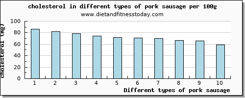 pork sausage cholesterol per 100g